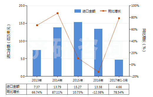 2013-2017年3月中國(guó)生石膏、硬石膏(HS25201000)進(jìn)口總額及增速統(tǒng)計(jì)